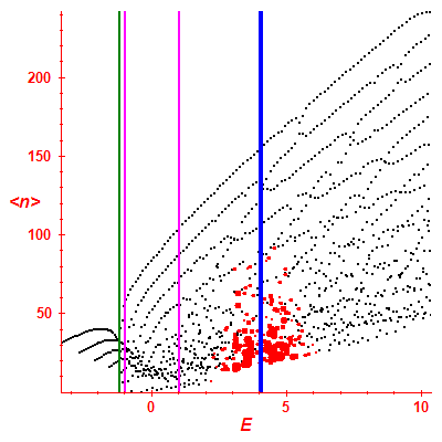 Peres lattice <N>